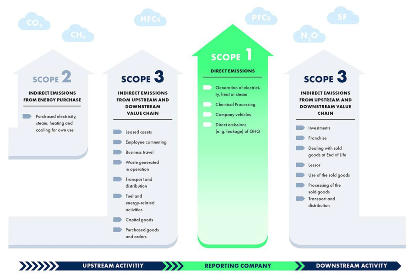 Scope 1 emissions are also referred to as direct emissions. These emissions result from the generation of electricity, heat or steam, chemical processing, company vehicles or direct emissions (e.g. leakage) of GHG. Scope 2 emissions are also referred as indirect emissions from energy purchase. These emissions result from purchased electricity, steam, heating and cooling for own use. Scope 3 emissions are also referred as indirect emissions from upstream and downstream value chain. These emissions result from leased assets, employee commuting, business travel, waste generated in operation, transport and distribution, fuel and energy-related activities, capital goods, purchased goods and orders, investments, franchise, dealing with sold goods at End of Life, lessor, use of the sold goods and processing of the sold goods.