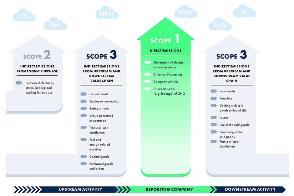 Scope 1 emissions are also referred to as direct emissions. These emissions result from the generation of electricity, heat or steam, chemical processing, company vehicles or direct emissions (e.g. leakage) of GHG. Scope 2 emissions are also referred as indirect emissions from energy purchase. These emissions result from purchased electricity, steam, heating and cooling for own use. Scope 3 emissions are also referred as indirect emissions from upstream and downstream value chain. These emissions result from leased assets, employee commuting, business travel, waste generated in operation, transport and distribution, fuel and energy-related activities, capital goods, purchased goods and orders, investments, franchise, dealing with sold goods at End of Life, lessor, use of the sold goods and processing of the sold goods.
