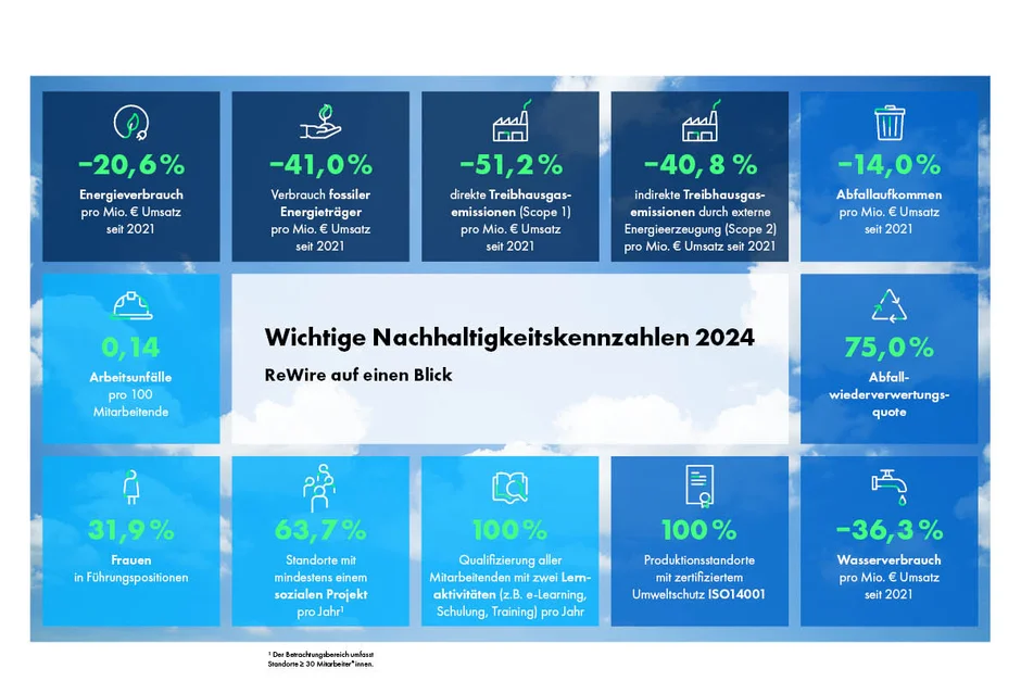 Wichtige Nachhaltigkeitskennzahlen 2024 ReWire auf einen Blick – 20,6% Energieverbrauch pro Mio. € Umsatz seit 2021 - 41% Verbrauch fossiler Energieträger pro Mio. € Umsatz seit 2021 – 51,2% direkte Treibhausgasemissionen (Scope 1) pro Mio. € Umsatz seit 2021 – 40,8% indirekte Treibhausgasemissionen außerhalb der Energieerzeugung (Scope 2) pro Mio. € Umsatz seit 2021 – 14% Abfallaufkommen pro Mio. € Umsatz seit 2021 0,14 Arbeitsunfälle pro 100 Mitarbeitende 75% Abfallwiederverwertungsquote 31,9% Frauen in Führungspositionen 63,7% Standorte mit mindestens einem sozialen Projekt pro Jahr 100% Qualifizierung aller Mitarbeitenden mit zwei Lernaktivitäten (z.B. e-Learning, Schulung, Training) pro Jahr 100% Produktionsstandorte mit ISO14001-zertifiziertem Umweltschutz – 36,3% Wasserverbrauch pro Mio. € Umsatz seit 2021