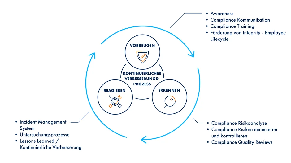 Das Compliance-Management-System ist nach den Prinzipien „Vorbeugen – Erkennen – Reagieren“ strukturiert. „Vorbeugen“ umfasst Aufgaben wie Sensibilisierung, Compliance-Kommunikation, Compliance-Schulungen und die Förderung der Integrität. „Erkennen“ umfasst Aufgaben wie Compliance-Risikoanalyse, Minimierung und Kontrolle von Compliance-Risiken sowie Compliance-Qualitätsprüfungen. „Reagieren“ umfasst Aufgaben wie Vorfallmanagementsystem, Untersuchungsprozess und gewonnene Erkenntnisse bzw. kontinuierliche Verbesserung.
