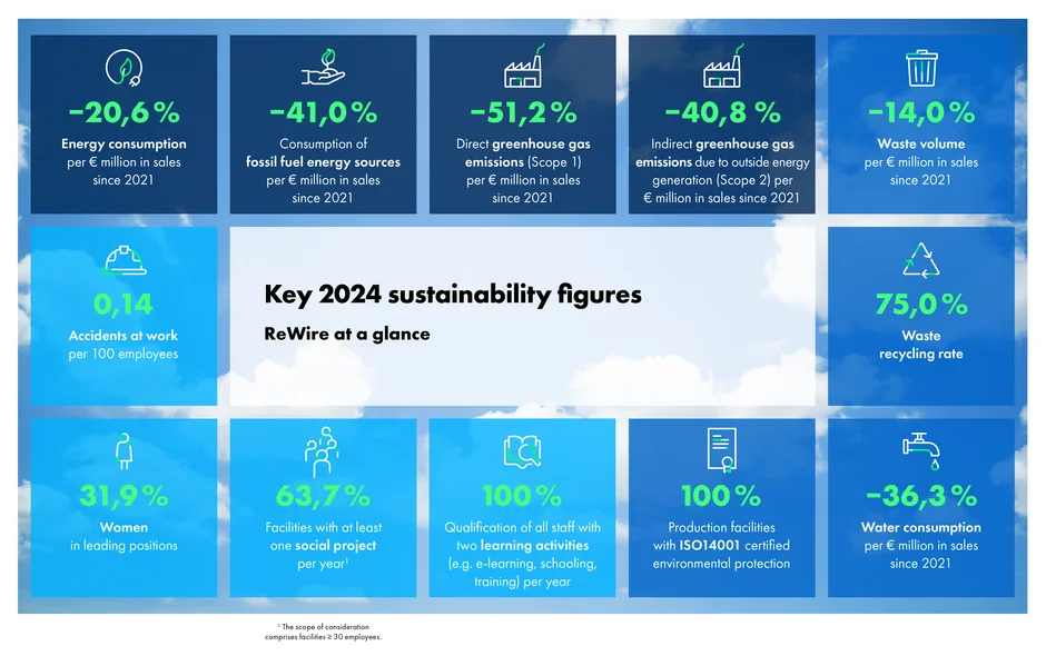 Key sustainability figures 2024 ReWire at a glance - 20.6% Energy consumption per € million in sales since 2021 – 41.0% Consumption of fossil fuel energy sources per € million in sales since 2021 – 51.2% Direct greenhouse gas emissions (Scope 1) per € million in sales since 2021 – 40.8% Indirect greenhouse gas emissions due outside energy generation (Scope 2) per € million in sales since 2021 – 14.0% Waste volume per € million in sales since 2021 0.14 Accidents at work per 100 employees 75.0% Waste recycling rate 31.9% Women in leading positions 63.7% Facilities with at least one social project per year 100% Qualifications of all staff with two learning activities (e.g. e-learning, schooling, training) per year 100% Production facilities with ISO14001 certified environmental protection – 36.3% Water consumption per € million in sales since 2021