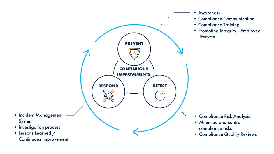 Graphic illustration of LEONI's compliance process, emphasising the importance of ethical business practices.